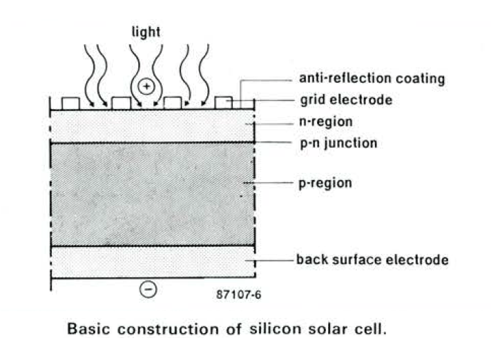 Solar cell construction engineering