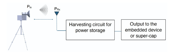 ypical block diagrams of the powering IoT devices wirelessly