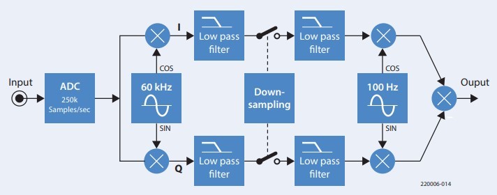 Upconversion to a 100 Hz IF