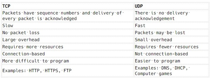 Table 1: TCP and UDP packet communications.