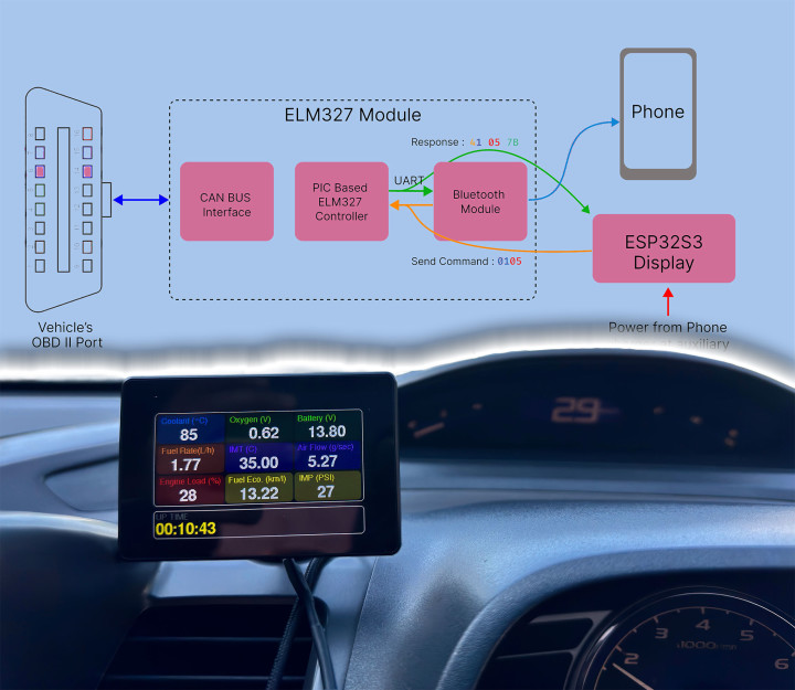 OBD2 Sensor Dashboard in a car, superimposed over its block diagram