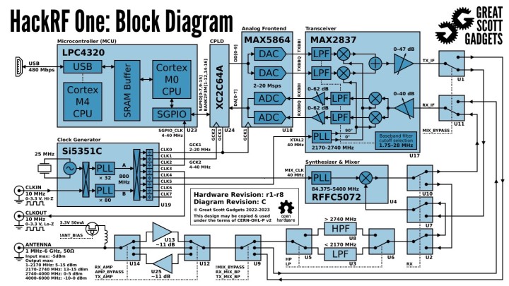 HackRF One block diagram