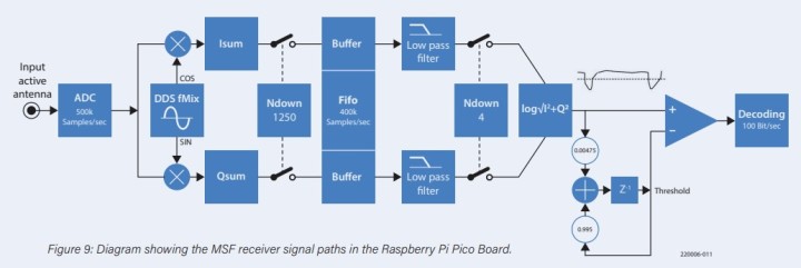 MSF signal paths in RPi Pico