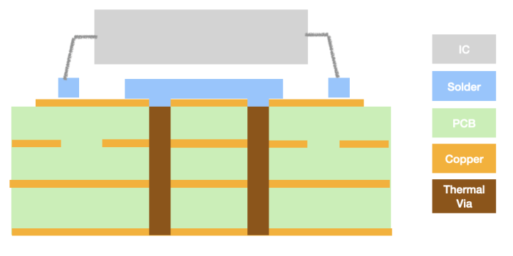Thermal Via Placement on PCB.