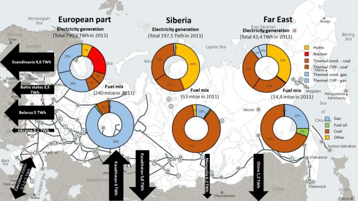 Figure 4. Regional differences in electricity generation structure by source (2011, TWh), in regional fuel mix (2011, Mtoe), directions of imports and exports of electricity (2011, TWh) Sources: ERIRAS (figures and directions of export), IEA (map)