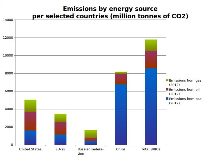 Source: author's calculations over IEA data (2014)