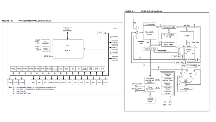 Block diagram of PIC16F1877 microcontroller