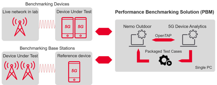Performance Benchmarking Solution for Lab Networks