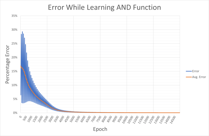 Error every 50 epochs and average error during learning of AND.