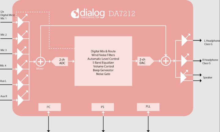 Block diagram of the DA7212 