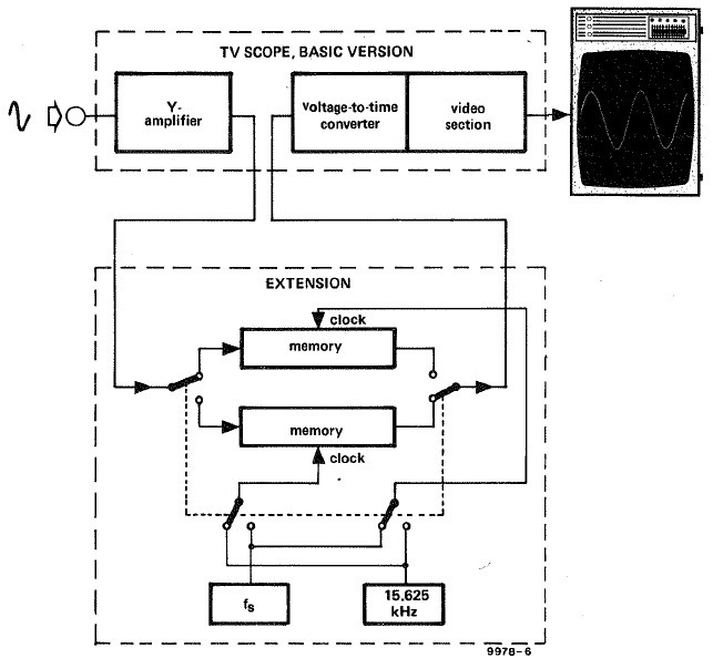 TV scope. Engineering article