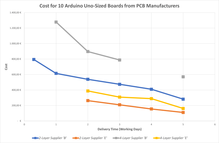 Comparison of PCB manufacturing costs