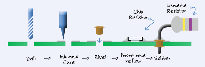 PCB printing manufacturing process