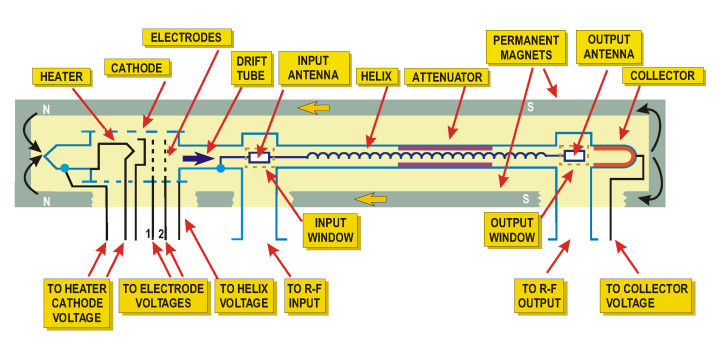 Design of traveling-wave tubes