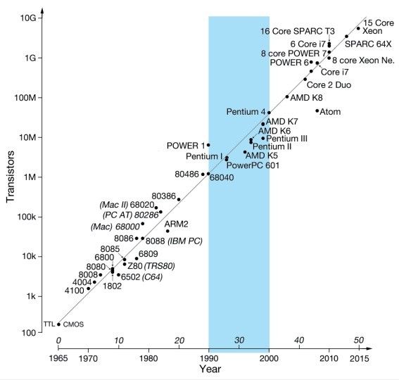 Transistor growth