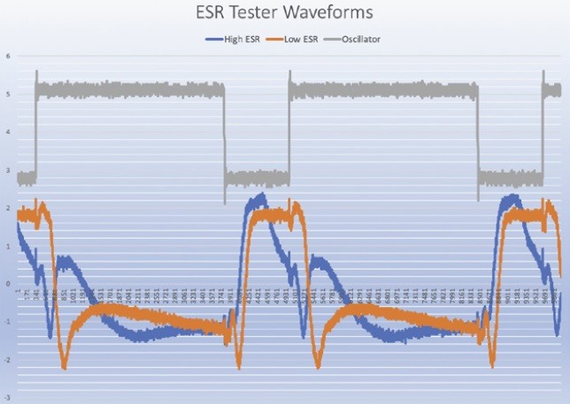 This waveform dump from the oscilloscope shows the difference between a capacitor with a high ESR in blue and a capacitor with a low ESR in orange.