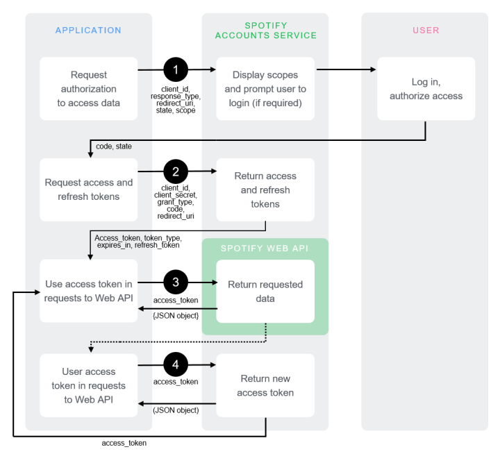 The multi-step authentication flow 