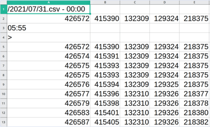 Data structure csv