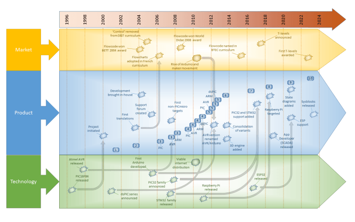 Flowcode timeline