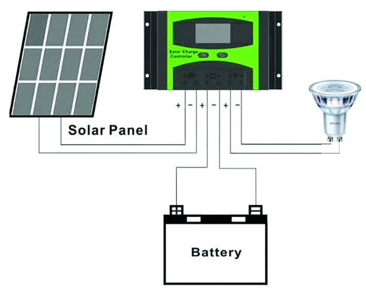 Example of a system with photovoltaic panels, storage batteries and DC output; the output of the controller can be connected to the input of an inverter