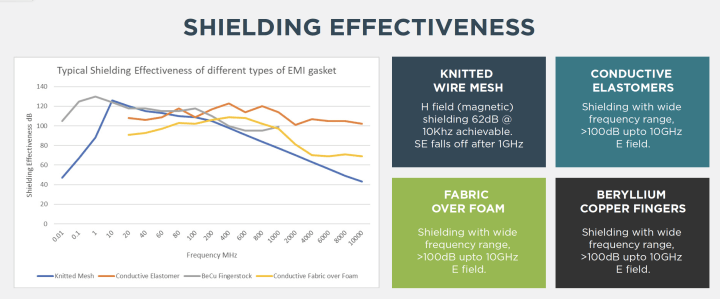 The EMI attenuation characteristics of four popular EMI shielding methods plotted against frequency