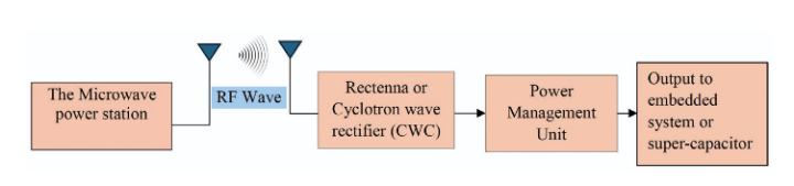 The block diagram of a wireless energy system