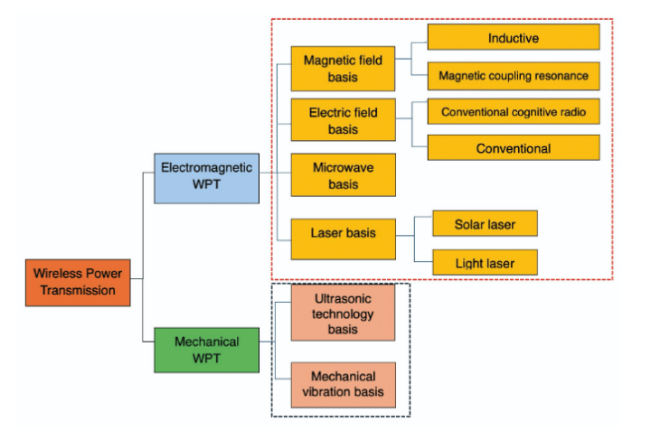 Figure 5. Classification of wireless power transfer technologies