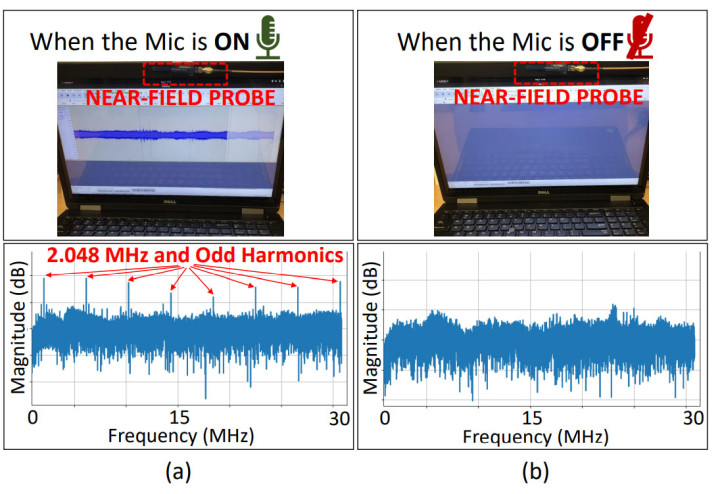 Difference in spurious signals between microphone on and microphone off. 