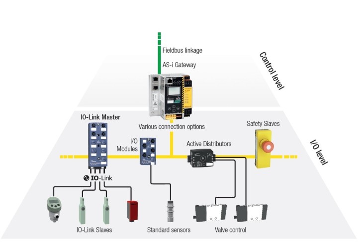 Fieldbus to sensors and actuators