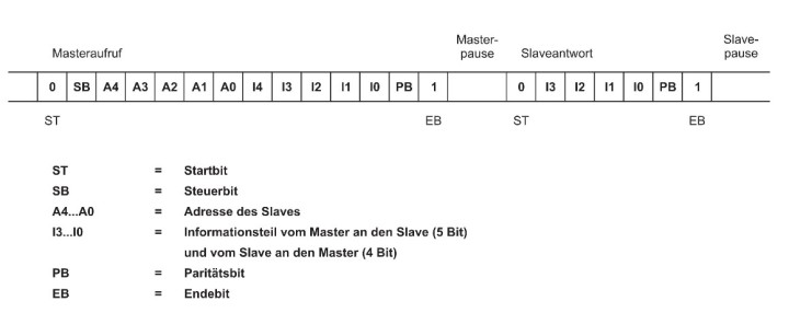 Data format AS-Interface message