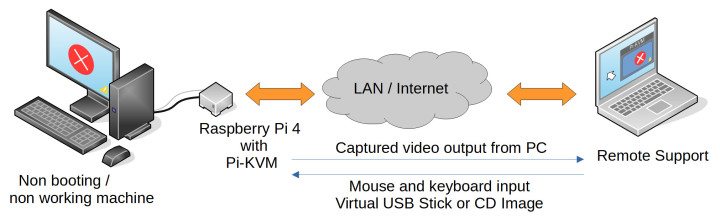 Remote support with PiKVM on remote PC