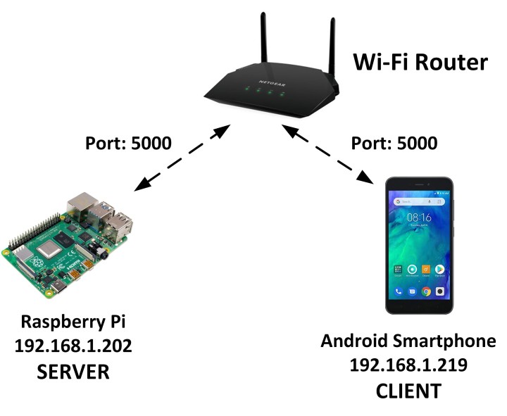 Block diagram of the project. C Programming on RPi book