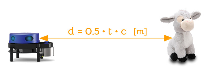 How to calculate distance. Autonomous Vehicle with 2D Lidar