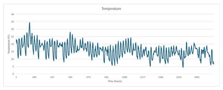 temperature 1838 hours