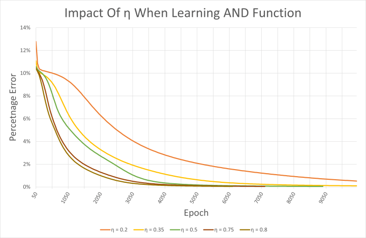 Impact of learning rate η on error 
