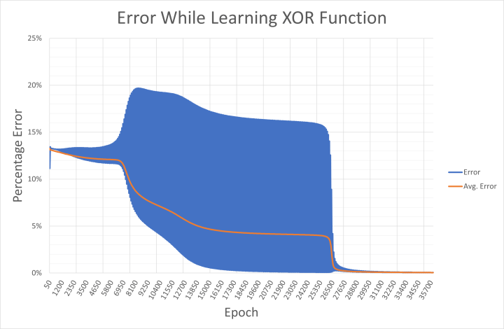 Error while learning