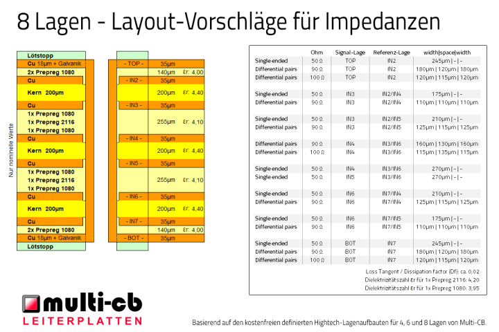 Leiterplatten: Layout-Vorschläge für Impedanzen