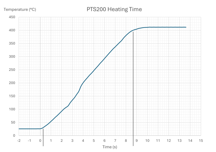 PTS200 heating curve