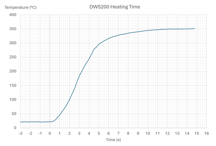 DWS-200 heating time