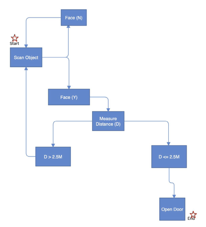 Flowchart of the logic behind the AI-Powered Automatic Door System project.