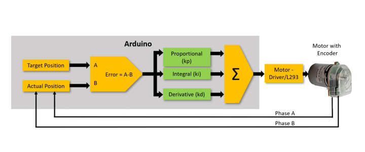 PID controller