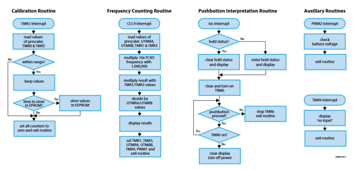 Flow charts of the five interrupt routines