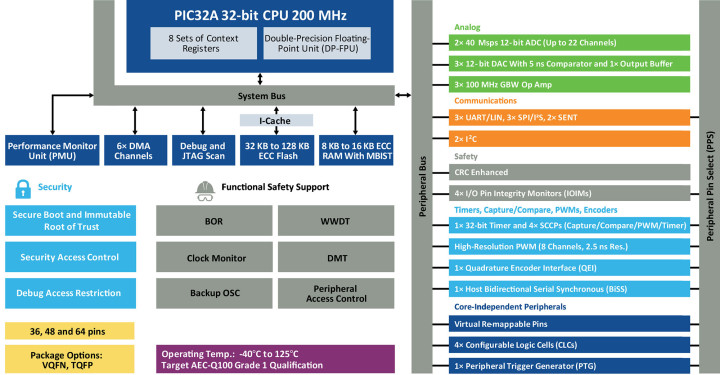 PIC32A MCU