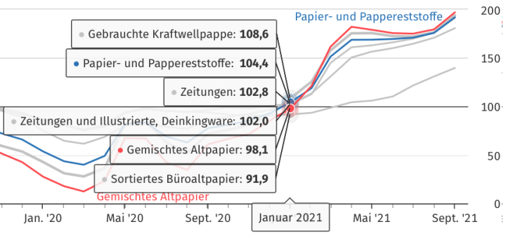 Gek Herenhuis binnenvallen Steigende Preise für Papier - Ursachen und Auswirkungen | Elektor Magazine