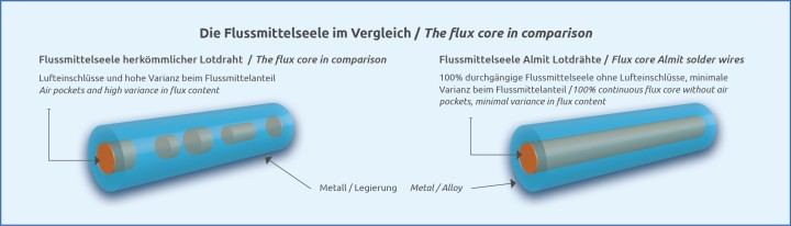 Almit-Lötdrähte verfügen über eine 100% durchgängige Flussmittelseele