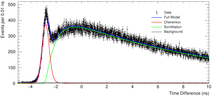 Cinématique d'émission de lumière typique d'un mélange à scintillation liquide lente. La lumière Tcherenkov (ligne rouge) sous la forme d'un pic net dans le temps est suivie par la décroissance plus lente de la lumière à scintillation (ligne verte).