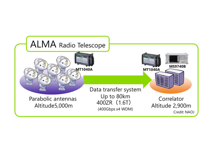 Anritsu et NAOJ : Collaboration pour l'amélioration des performances d'ALMA