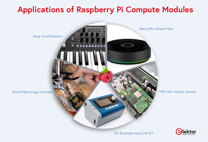 applications of Raspberry Pi Compute Modules pie chart