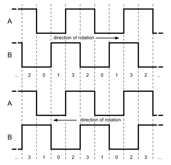 rotary encoder timing