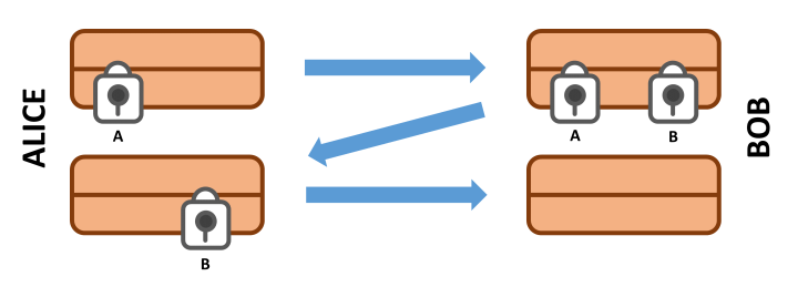 Alice Bob Padlock. Encryption article